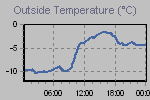 Temperature Graph Thumbnail