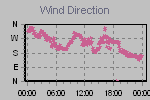 Wind Direction Thumbnail
