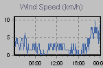 Wind Graph Thumbnail