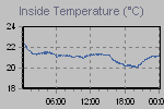 Inside Temperature Graph Thumbnail