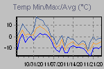 Temp Min/Max Graph Thumbnail