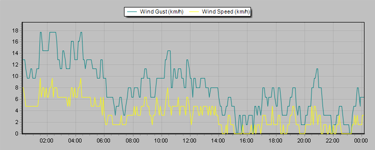 Weather Graphs