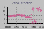 Wind Direction Thumbnail