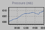 Pressure Graph Thumbnail