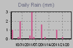 Daily Rain Graph Thumbnail