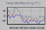 Temp Min/Max Graph Thumbnail