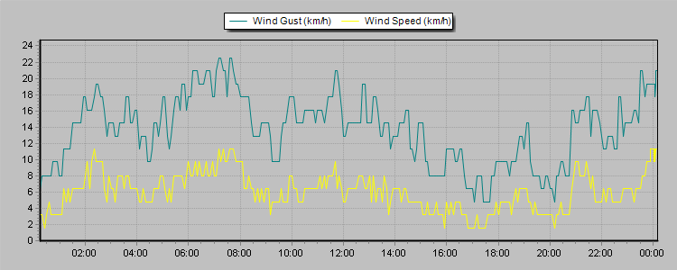 Weather Graphs