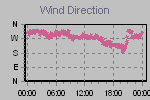 Wind Direction Thumbnail