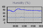 Humidity Graph Thumbnail