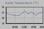Inside Temperature Graph Thumbnail
