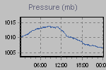 Pressure Graph Thumbnail