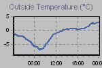 Temperature Graph Thumbnail