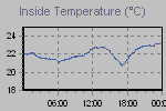 Inside Temperature Graph Thumbnail