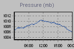 Pressure Graph Thumbnail