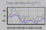 Temp Min/Max Graph Thumbnail
