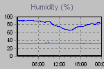 Humidity Graph Thumbnail