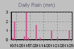 Daily Rain Graph Thumbnail