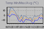 Temp Min/Max Graph Thumbnail