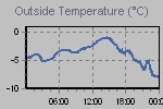 Temperature Graph Thumbnail