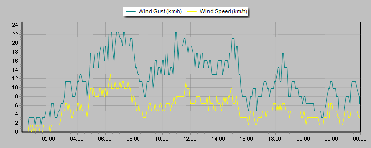 Weather Graphs