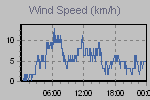 Wind Graph Thumbnail
