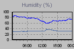 Humidity Graph Thumbnail
