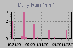 Daily Rain Graph Thumbnail