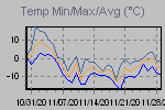 Temp Min/Max Graph Thumbnail