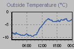 Temperature Graph Thumbnail