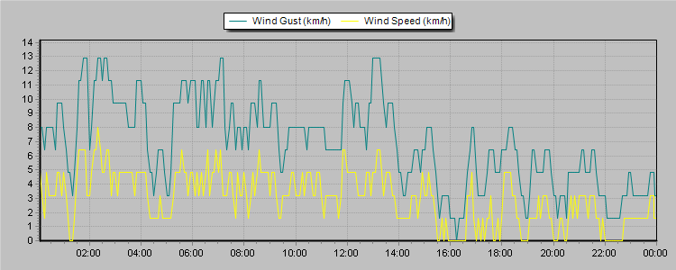 Weather Graphs