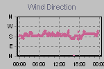 Wind Direction Thumbnail