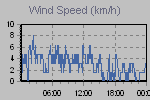 Wind Graph Thumbnail