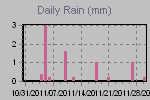 Daily Rain Graph Thumbnail