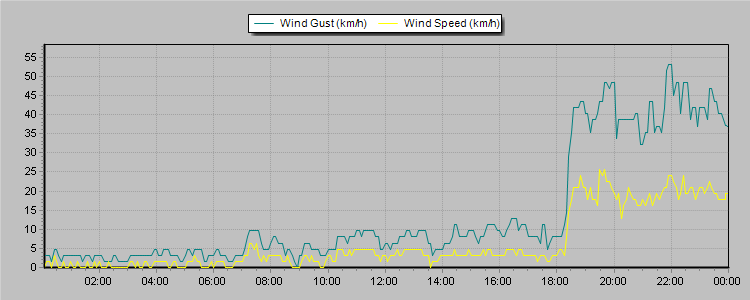Weather Graphs