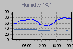 Humidity Graph Thumbnail