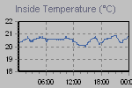 Inside Temperature Graph Thumbnail