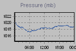 Pressure Graph Thumbnail