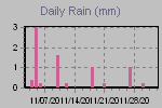 Daily Rain Graph Thumbnail