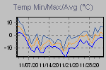 Temp Min/Max Graph Thumbnail