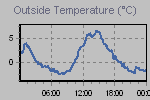 Temperature Graph Thumbnail
