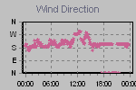 Wind Direction Thumbnail