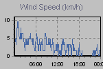 Wind Graph Thumbnail