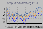 Temp Min/Max Graph Thumbnail