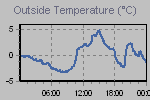 Temperature Graph Thumbnail