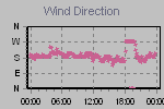 Wind Direction Thumbnail