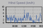 Wind Graph Thumbnail