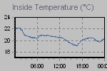 Inside Temperature Graph Thumbnail