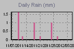 Daily Rain Graph Thumbnail