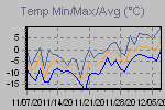 Temp Min/Max Graph Thumbnail