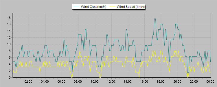 Weather Graphs
